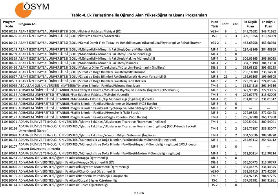 ABANT İZZET BAYSAL ÜNİVERSİTESİ (BOLU)/Mühendislik-Mimarlık Fakültesi/Çevre Mühendisliği MF-4 1 1 284,48869 284,48869 100110239 ABANT İZZET BAYSAL ÜNİVERSİTESİ (BOLU)/Mühendislik-Mimarlık