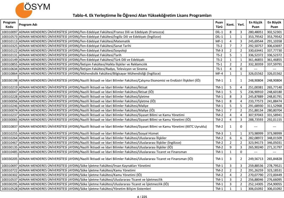 ADNAN MENDERES ÜNİVERSİTESİ (AYDIN)/Fen-Edebiyat Fakültesi/Sanat Tarihi TS-2 7 7 292,50757 306,63697 100310122 ADNAN MENDERES ÜNİVERSİTESİ (AYDIN)/Fen-Edebiyat Fakültesi/Sosyoloji TM-3 2 2 330,63441