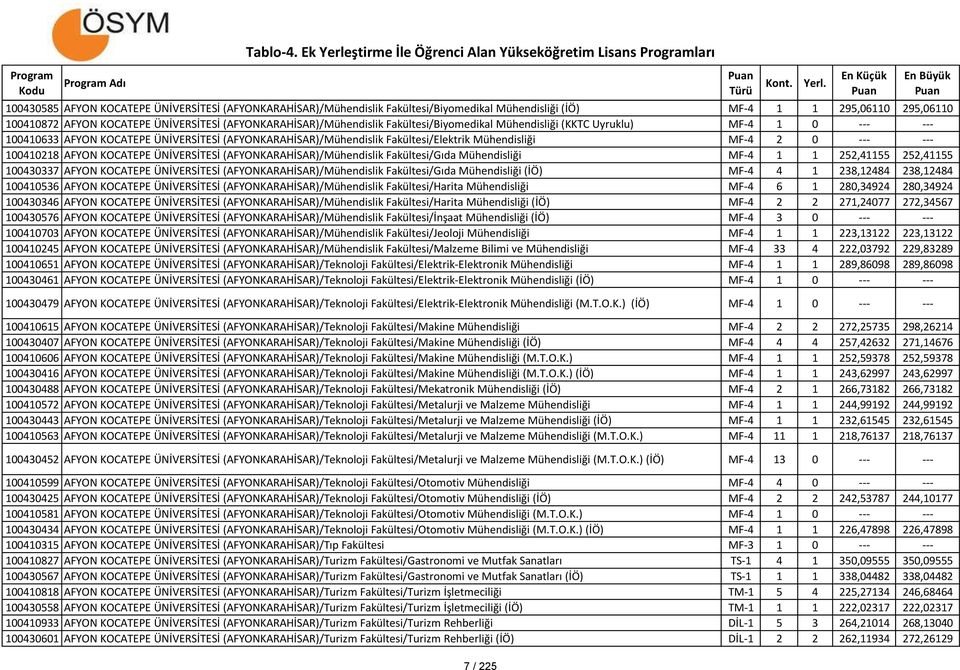 2 0 --- --- 100410218 AFYON KOCATEPE ÜNİVERSİTESİ (AFYONKARAHİSAR)/Mühendislik Fakültesi/Gıda Mühendisliği MF-4 1 1 252,41155 252,41155 100430337 AFYON KOCATEPE ÜNİVERSİTESİ