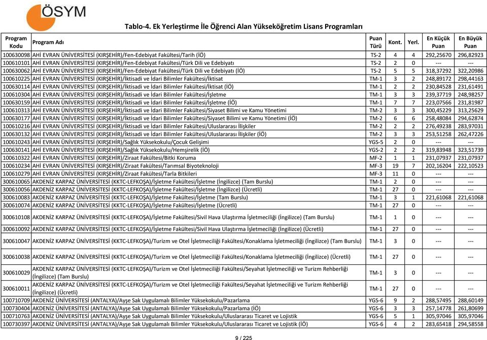 İdari Bilimler Fakültesi/İktisat TM-1 3 2 248,89172 298,44163 100630114 AHİ EVRAN ÜNİVERSİTESİ (KIRŞEHİR)/İktisadi ve İdari Bilimler Fakültesi/İktisat (İÖ) TM-1 2 2 230,84528 231,61491 100610304 AHİ