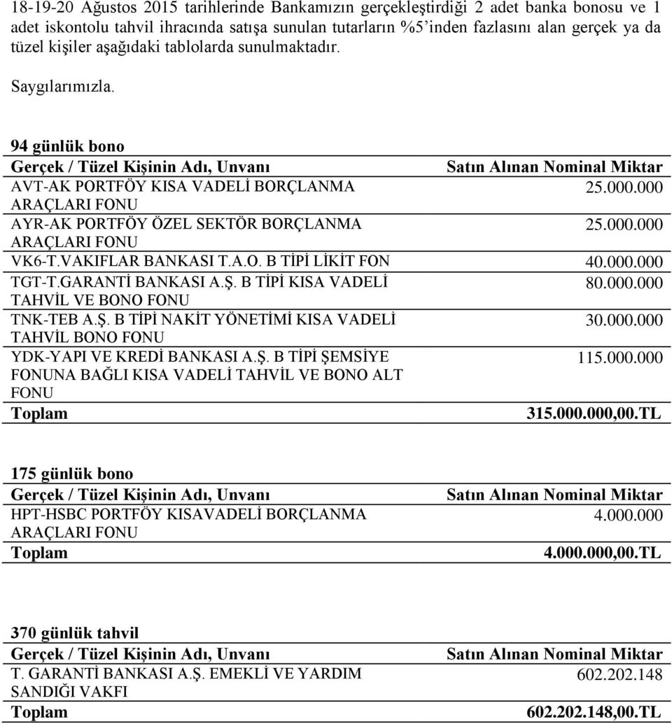 000 AYR-AK PORTFÖY ÖZEL SEKTÖR BORÇLANMA 25.000.000 VK6-T.VAKIFLAR BANKASI T.A.O. B TİPİ LİKİT FON 40.000.000 TGT-T.GARANTİ BANKASI A.Ş. B TİPİ KISA VADELİ 80.000.000 TAHVİL VE BONO FONU TNK-TEB A.Ş. B TİPİ NAKİT YÖNETİMİ KISA VADELİ 30.