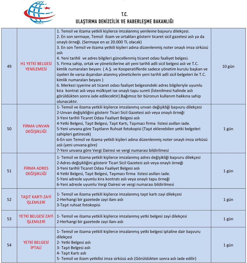 En son Temsil ve ilzama yetkili kişileri adına düzenlenmiş noter onaylı imza sirküsü aslı 4. Yeni tarihli ve adres bilgileri güncellenmiş ticaret odası faaliyet belgesi. 5.