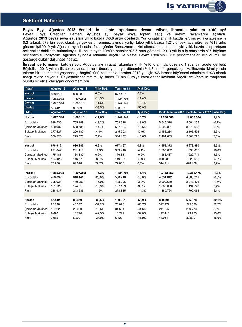 Yurtiçi satışlar yıllık bazda %7, önceki aya göre ise % 0,3 artarak 679 bin adet olarak gerçekleşti. Temmuz ayında yurtiçi talep yıllık bazda %21, önceki aya göre ise %18 artış göstermişti.