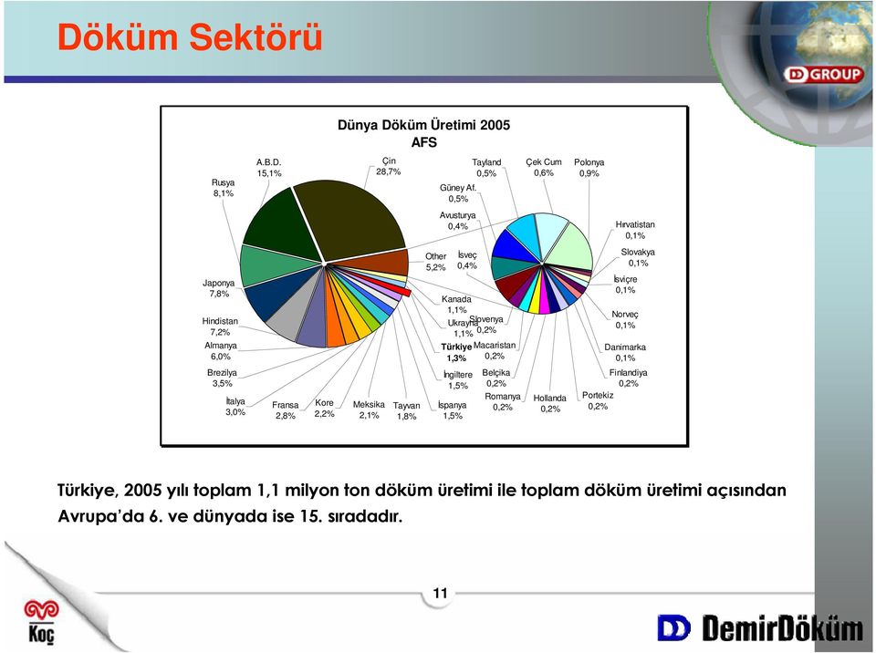 2,2% Meksika 2,1% Tayvan 1,8% Other 5,2% Đsveç 0,4% Kanada 1,1% Ukrayna Slovenya 1,1% 0,2% Türkiye 1,3% Đngiltere 1,5% Đspanya 1,5% Macaristan 0,2% Belçika