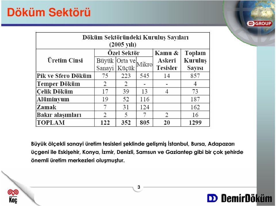 Eskişehir, Konya, Đzmir, Denizli, Samsun ve