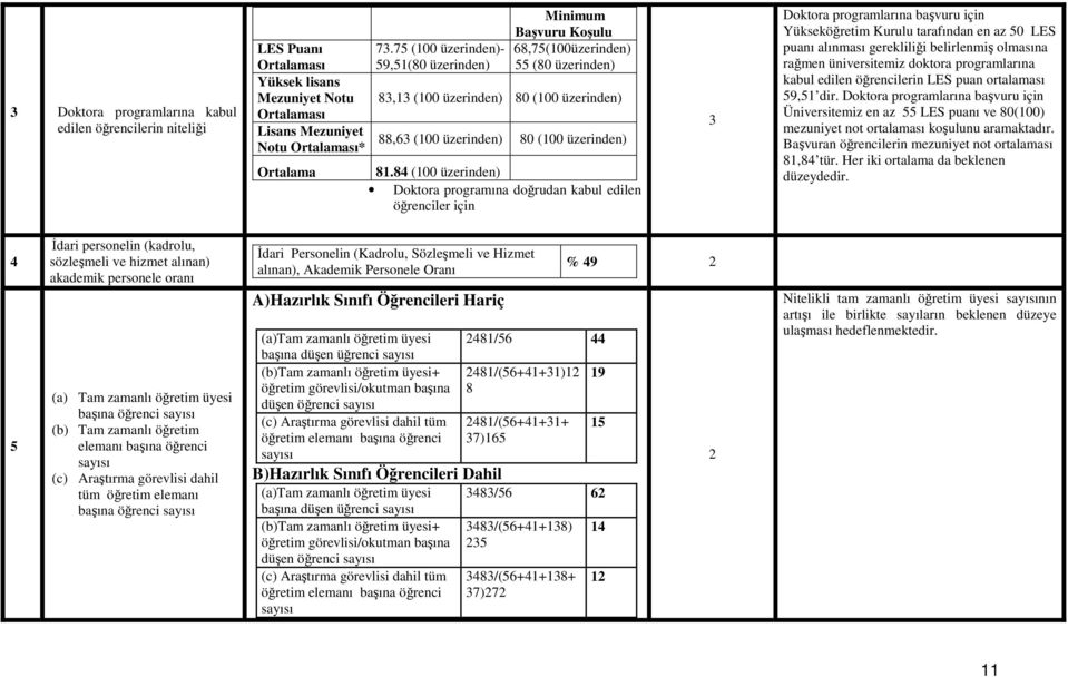 84 (100 üzerinden) Doktora programına doğrudan kabul edilen öğrenciler için 3 Doktora programlarına başvuru için Yükseköğretim Kurulu tarafından en az 50 LES puanı alınması gerekliliği belirlenmiş