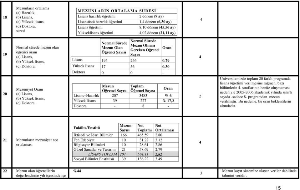 Olan Öğrenci Sayısı Normal Sürede Mezun Olması Gereken Öğrenci Sayısı Oran Lisans 195 246 0.79 Yüksek lisans 17 56 0.