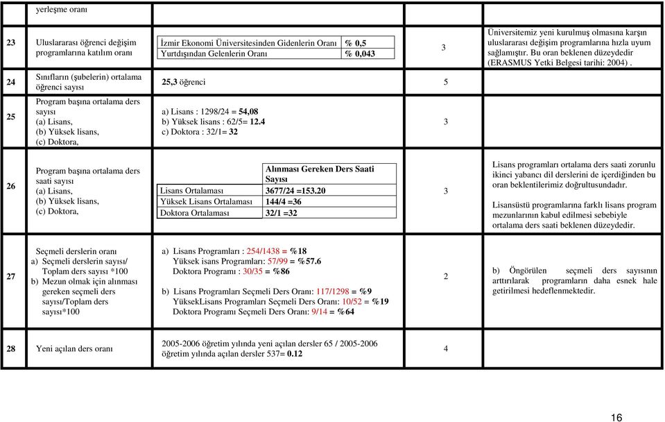 4 c) Doktora : 32/1= 32 3 3 Üniversitemiz yeni kurulmuş olmasına karşın uluslararası değişim programlarına hızla uyum sağlamıştır. Bu oran beklenen düzeydedir (ERASMUS Yetki Belgesi tarihi: 2004).