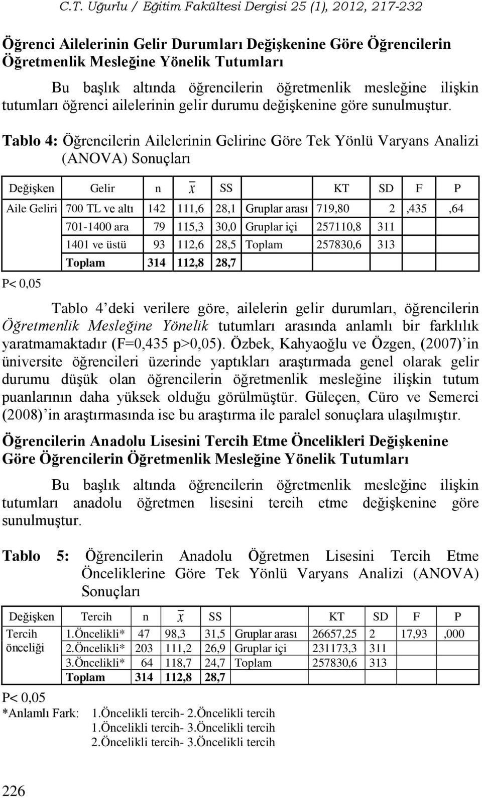 Tablo 4: Öğrencilerin Ailelerinin Gelirine Göre Tek Yönlü Varyans Analizi (ANOVA) Sonuçları Değişken Gelir n x SS KT SD F P Aile Geliri 700 TL ve altı 142 111,6 28,1 Gruplar arası 719,80 2,435,64