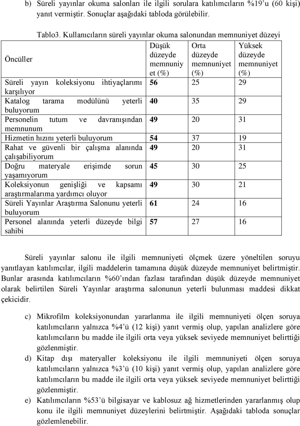 yeterli 40 35 29 Personelin tutum ve davranışından 49 20 31 memnunum Hizmetin hızını yeterli 54 37 19 Rahat ve güvenli bir çalışma alanında 49 20 31 çalışabiliyorum Doğru materyale erişimde sorun 45