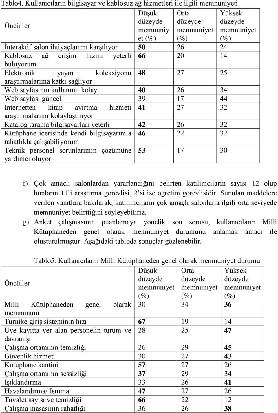 yeterli 66 20 14 Elektronik yayın koleksiyonu 48 27 25 araştırmalarıma katkı sağlıyor Web sayfasının kullanımı kolay 40 26 34 Web sayfası güncel 39 17 44 İnternetten kitap ayırtma hizmeti 41 27 32