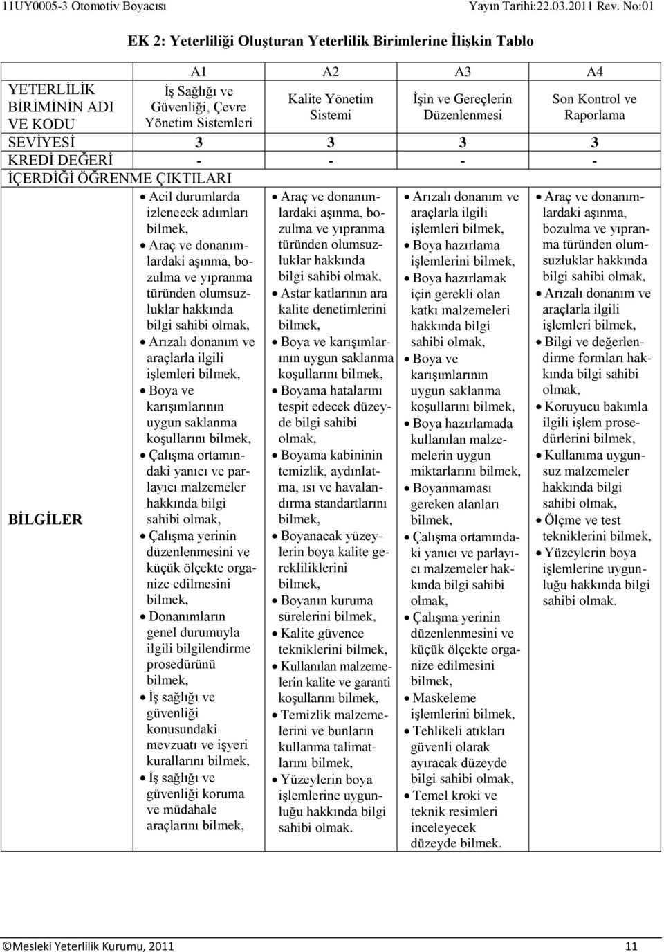 yıpranma türünden olumsuzluklar hakkında Arızalı donanım ve araçlarla ilgili işlemleri Boya ve karışımlarının uygun saklanma koşullarını Çalışma ortamındaki yanıcı ve parlayıcı malzemeler hakkında