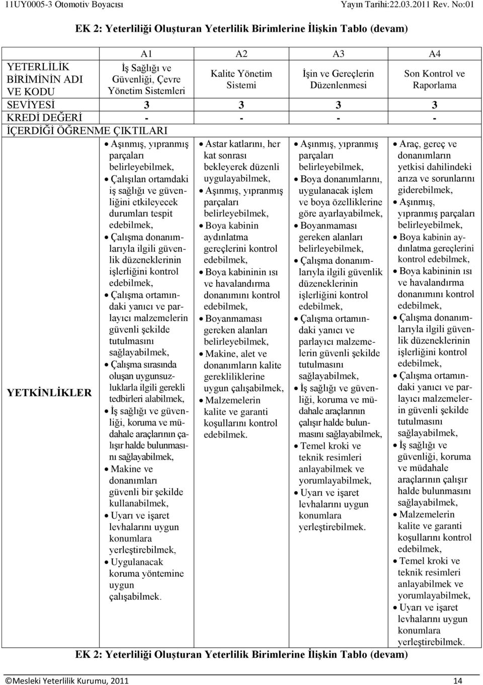 güvenliğini etkileyecek durumları tespit ede Çalışma donanımlarıyla ilgili güvenlik düzeneklerinin işlerliğini kontrol ede Çalışma ortamındaki yanıcı ve parlayıcı malzemelerin güvenli şekilde