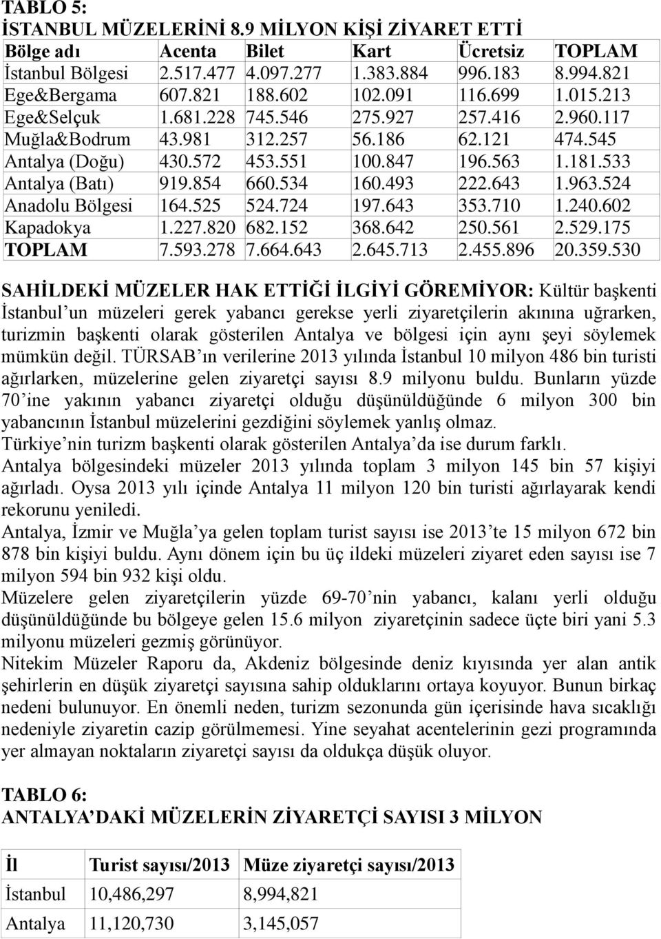 533 Antalya (Batı) 919.854 660.534 160.493 222.643 1.963.524 Anadolu Bölgesi 164.525 524.724 197.643 353.710 1.240.602 Kapadokya 1.227.820 682.152 368.642 250.561 2.529.175 TOPLAM 7.593.278 7.664.