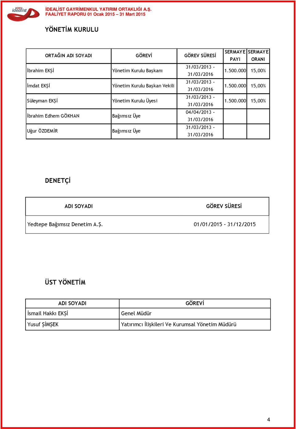 Bağımsız Üye 31/03/2013-31/03/2016 SERMAYE SERMAYE PAYI ORANI 1.500.000 15,00% 1.500.000 15,00% 1.500.000 15,00% DENETÇİ ADI SOYADI GÖREV SÜRESİ Yedtepe Bağımsız Denetim A.