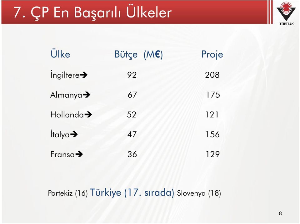 Hollanda 52 121 İtalya 47 156 Fransa 36 129