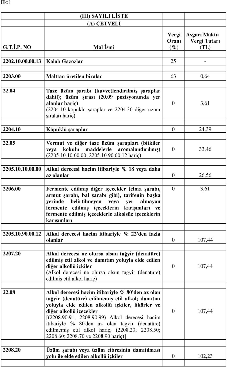 10 Köpüklü Ģaraplar 0 24,39 22.05 Vermut ve diğer taze üzüm Ģarapları (bitkiler veya kokulu maddelerle aromalandırılmıģ) (2205.10.10.00.