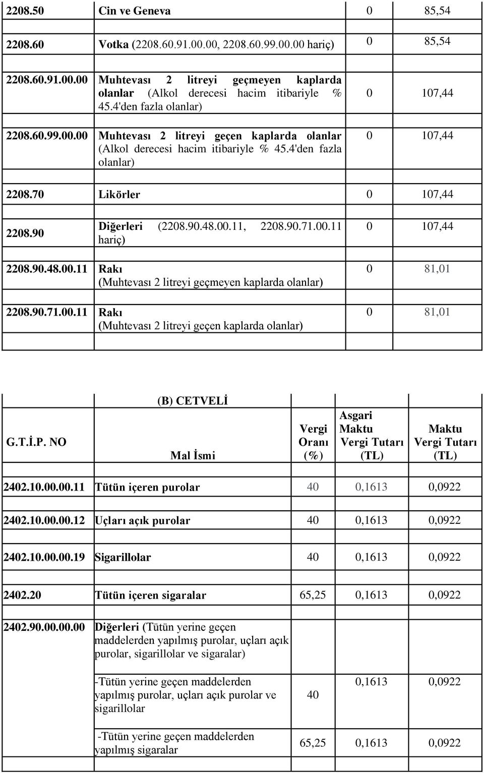 90.71.00.11 hariç) 2208.90.48.00.11 Rakı (Muhtevası 2 litreyi geçmeyen kaplarda olanlar) 2208.90.71.00.11 Rakı (Muhtevası 2 litreyi geçen kaplarda olanlar) 0 81,01 0 81,01 G.T.Ġ.P.