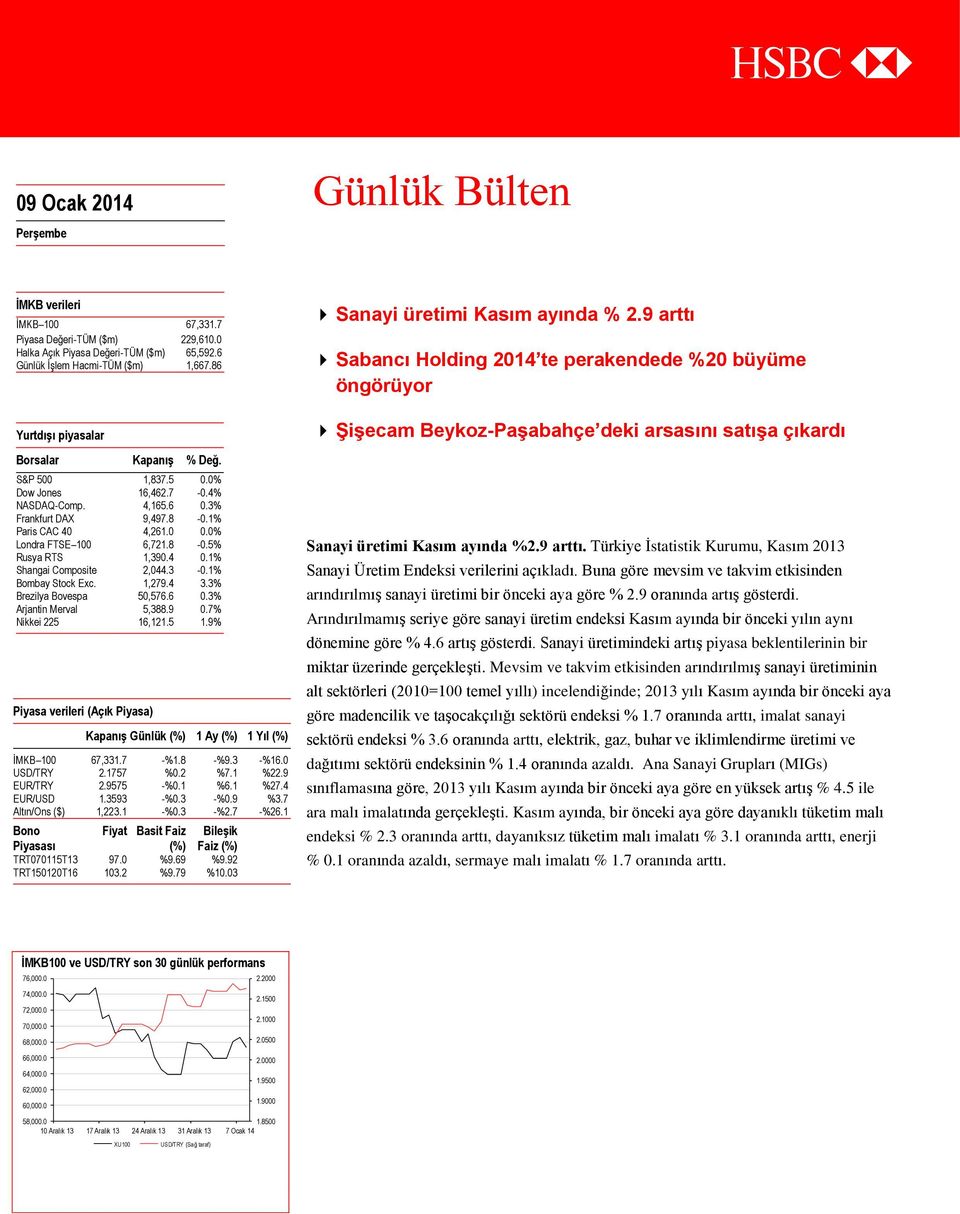 4 0.1% Shangai Composite 2,044.3-0.1% Bombay Stock Exc. 1,279.4 3.3% Brezilya Bovespa 50,576.6 0.3% Arjantin Merval 5,388.9 0.7% Nikkei 225 16