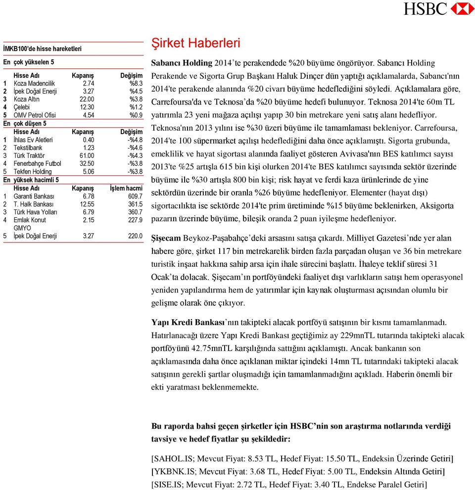 6 3 Türk Traktör 61.00 -%4.3 4 Fenerbahçe Futbol 32.50 -%3.8 5 Tekfen Holding 5.06 -%3.8 En yüksek hacimli 5 Hisse Adı Kapanış İşlem hacmi 1 Garanti Bankası 6.78 609.7 2 T. Halk Bankası 12.55 361.