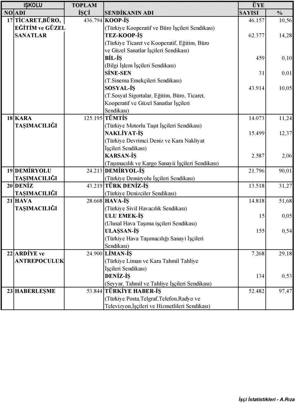 Sosyal Sigortalar, Eğitim, Büro, Ticaret, Kooperatif ve Güzel Sanatlar İşçileri 18 KARA 125.195 TÜMTİS 14.073 11,24 (Türkiye Motorlu Taşıt NAKLİYAT-İŞ 15.