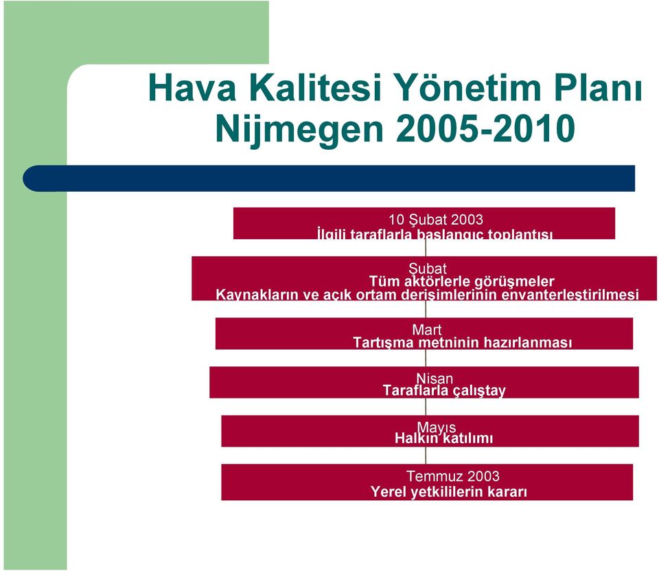 derişimlerinin envanterleştirilmesi Mart Tartışma metninin hazırlanması Nisan