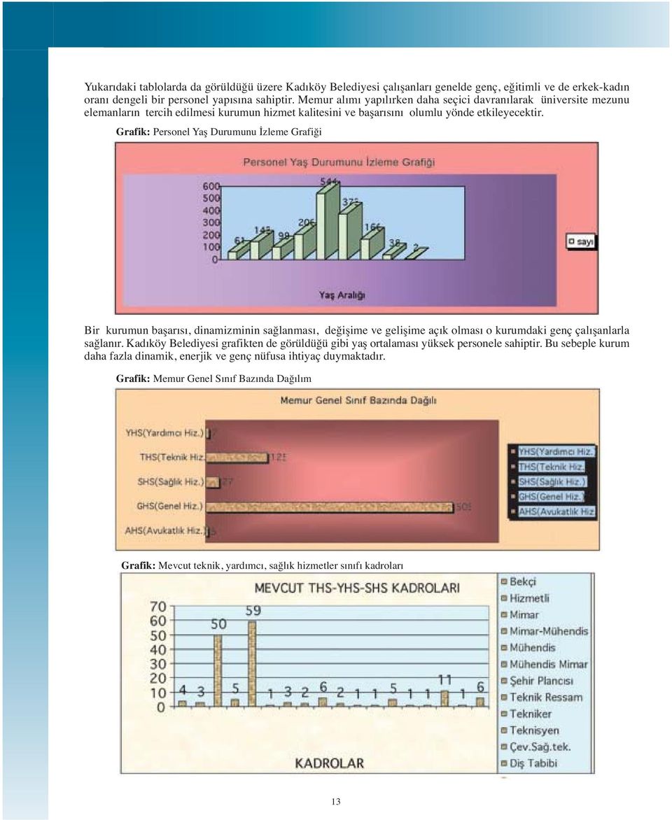 Grafik: Personel Yaş Durumunu İzleme Grafiği Bir kurumun başarısı, dinamizminin sağlanması, değişime ve gelişime açık olması o kurumdaki genç çalışanlarla sağlanır.