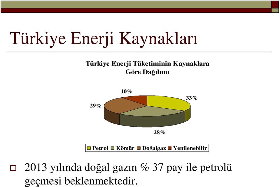 28% Petrol Kömür Doğalgaz Yenilenebilir 2013