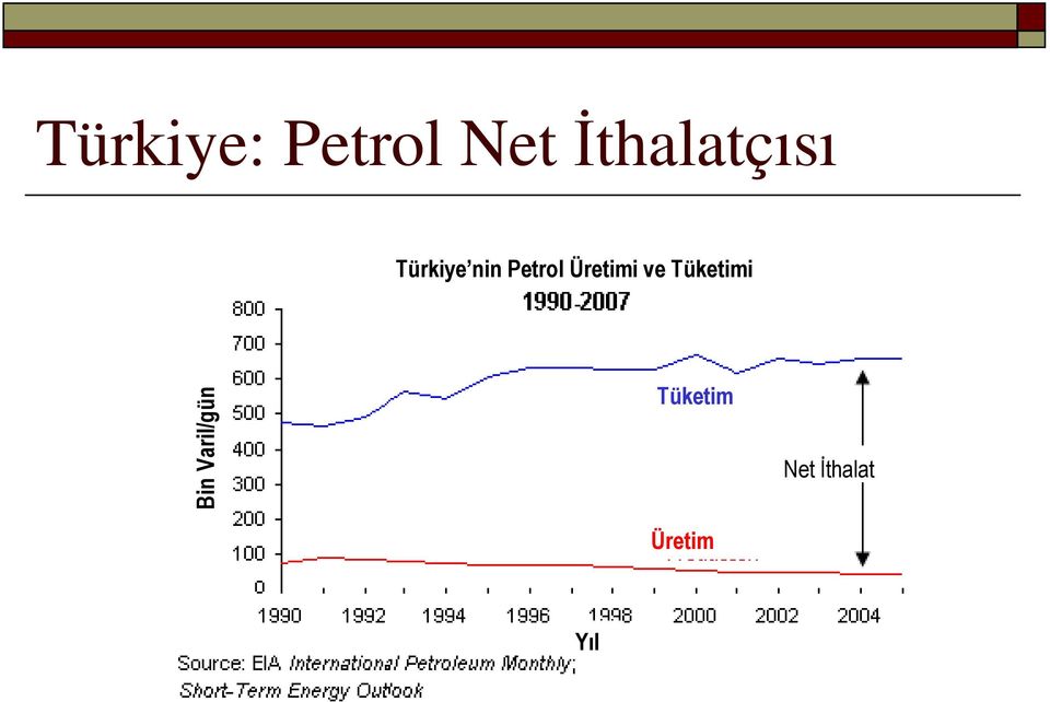 Petrol Üretimi ve Tüketimi