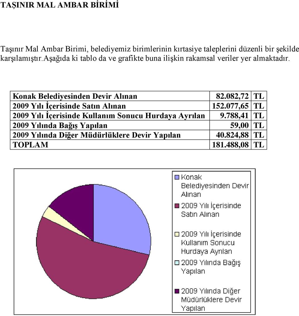 Konak Belediyesinden Devir Alınan 82.082,72 TL 2009 Yılı Ġçerisinde Satın Alınan 152.