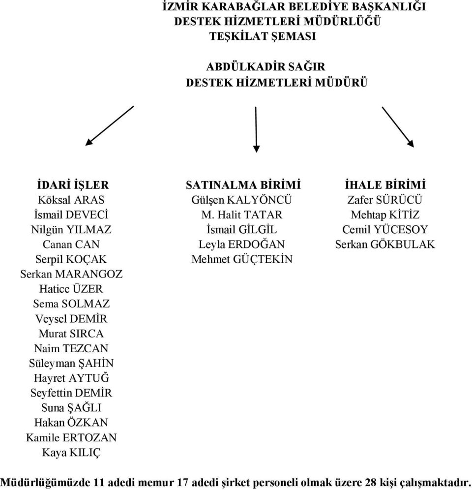 Halit TATAR Mehtap KĠTĠZ Nilgün YILMAZ Ġsmail GĠLGĠL Cemil YÜCESOY Canan CAN Leyla ERDOĞAN Serkan GÖKBULAK Serpil KOÇAK Mehmet GÜÇTEKĠN Serkan MARANGOZ