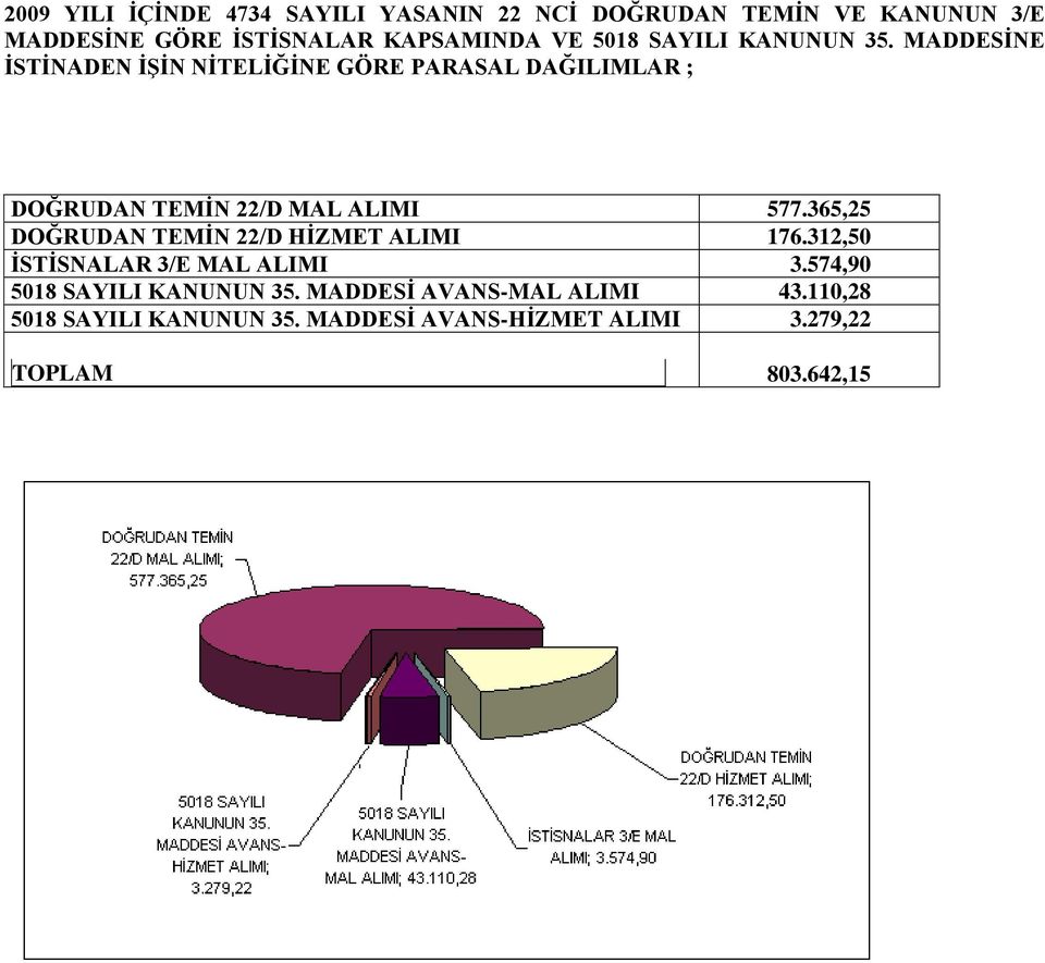 MADDESĠNE ĠSTĠNADEN ĠġĠN NĠTELĠĞĠNE GÖRE PARASAL DAĞILIMLAR ; DOĞRUDAN TEMĠN 22/D MAL ALIMI 577.