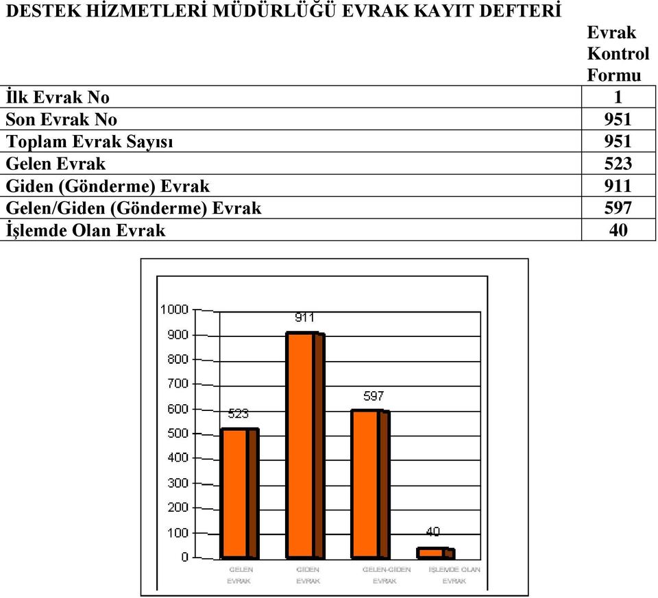 Evrak Sayısı 951 Gelen Evrak 523 Giden (Gönderme) Evrak