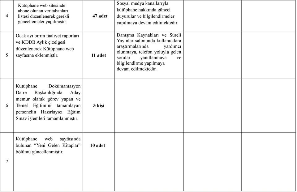 5 Ocak ayı birim faaliyet raporları ve KDDB Aylık çizelgesi düzenlenerek Kütüphane web sayfasına eklenmiştir.