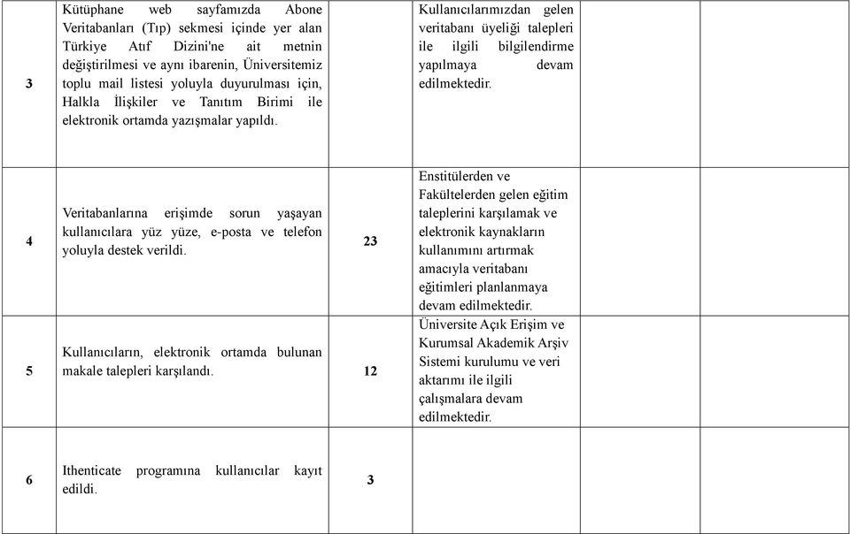 4 5 Veritabanlarına erişimde sorun yaşayan kullanıcılara yüz yüze, e-posta ve telefon yoluyla destek verildi. Kullanıcıların, elektronik ortamda bulunan makale talepleri karşılandı.