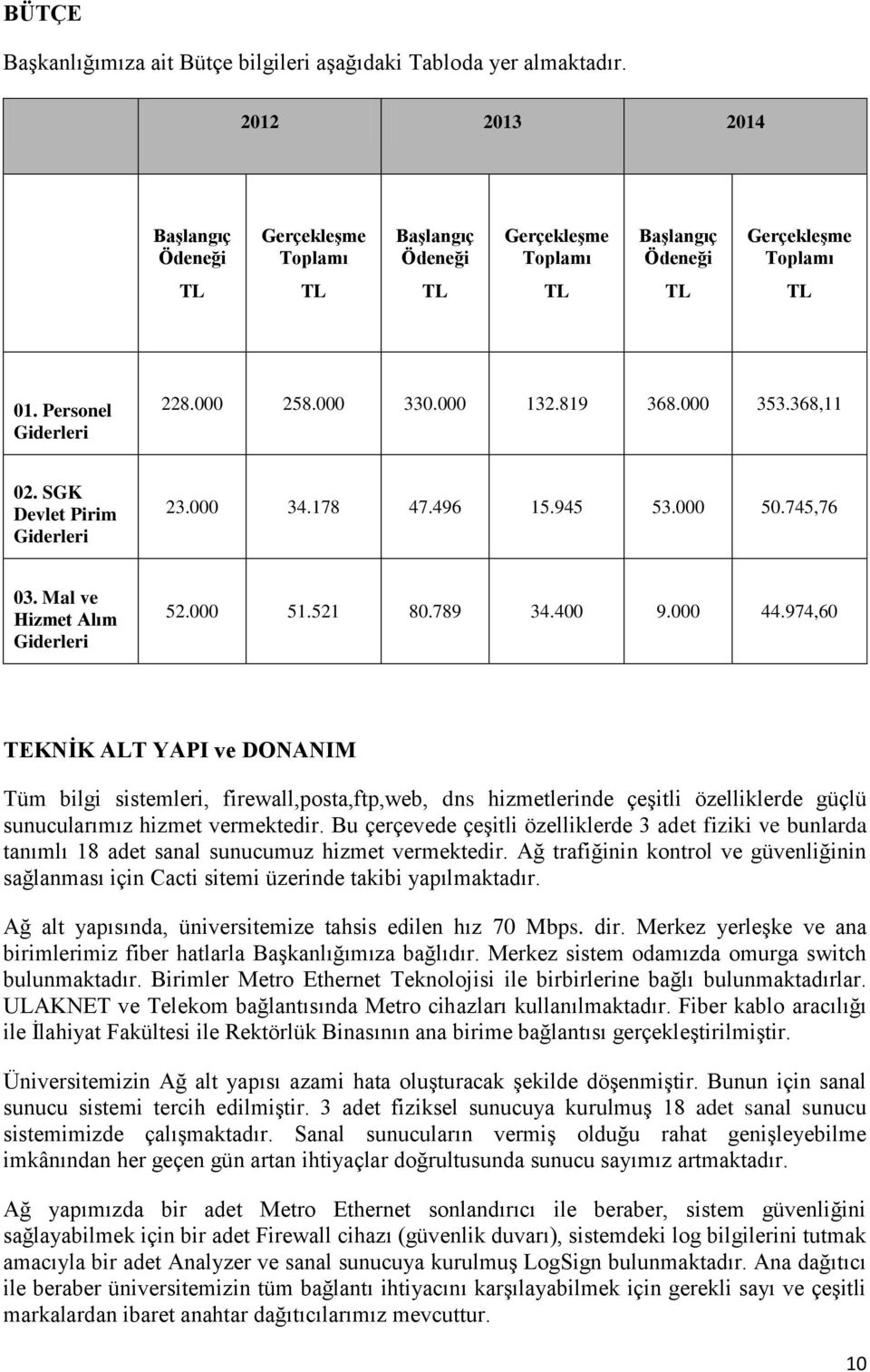 819 368.000 353.368,11 02. SGK Devlet Pirim Giderleri 23.000 34.178 47.496 15.945 53.000 50.745,76 03. Mal ve Hizmet Alım Giderleri 52.000 51.521 80.789 34.400 9.000 44.