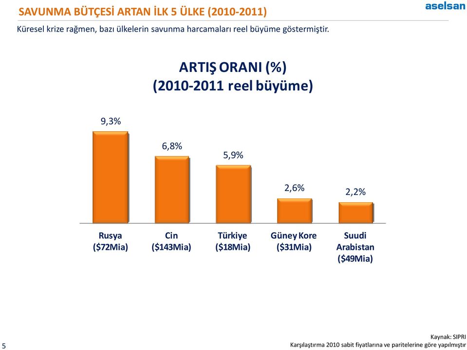 ARTIŞ ORANI (%) (2010-2011 reel büyüme) 9,3% 6,8% 5,9% 2,6% 2,2% Rusya ($72Mia) Cin