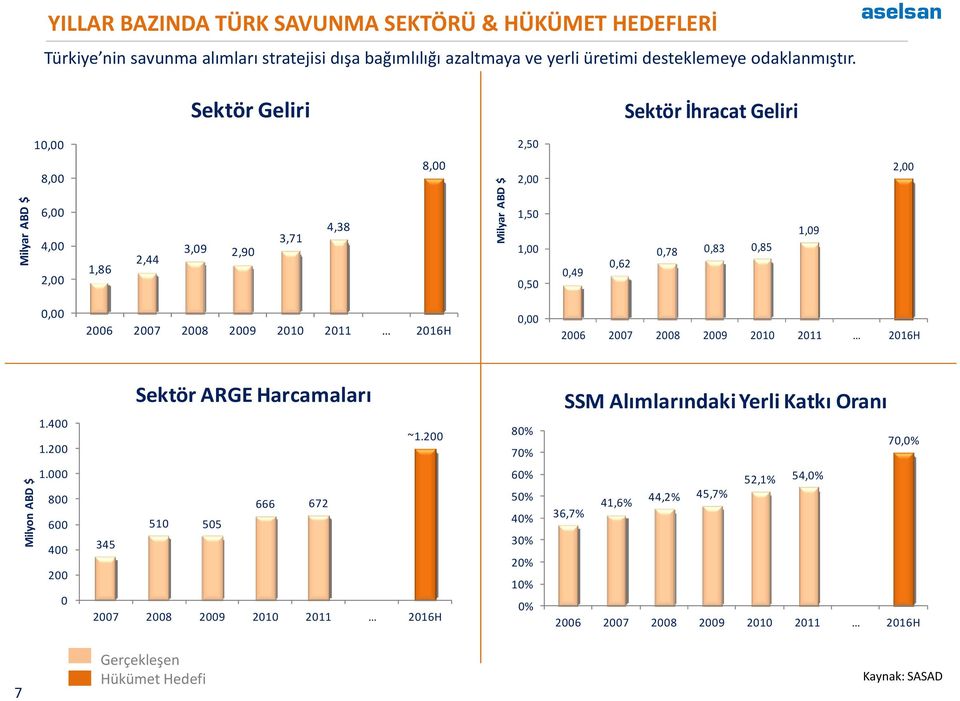 2006 2007 2008 2009 2010 2011 2016H 0,00 2006 2007 2008 2009 2010 2011 2016H 1.400 1.200 Sektör ARGE Harcamaları ~1.200 80% 70% SSM Alımlarındaki Yerli Katkı Oranı 70,0% Milyon ABD $ 1.