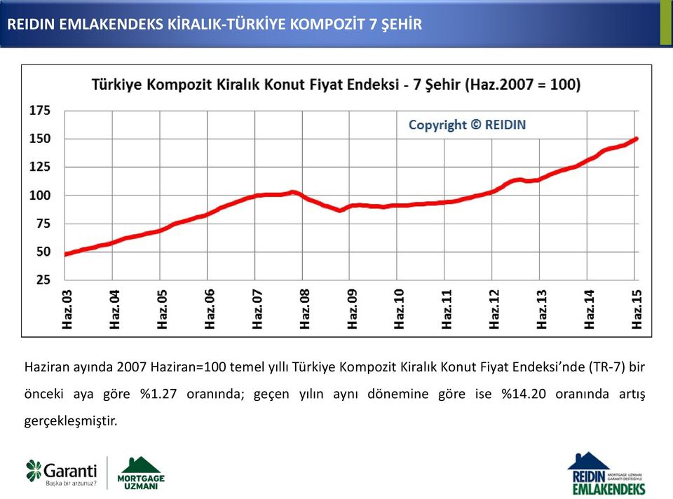 Konut Fiyat Endeksi nde (TR-7) bir önceki aya göre %1.