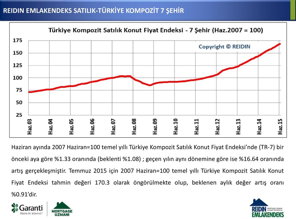 Kompozit Satılık Konut Fiyat Endeksi nde (TR-7) bir önceki aya göre %1.33 oranında (beklenti %1.