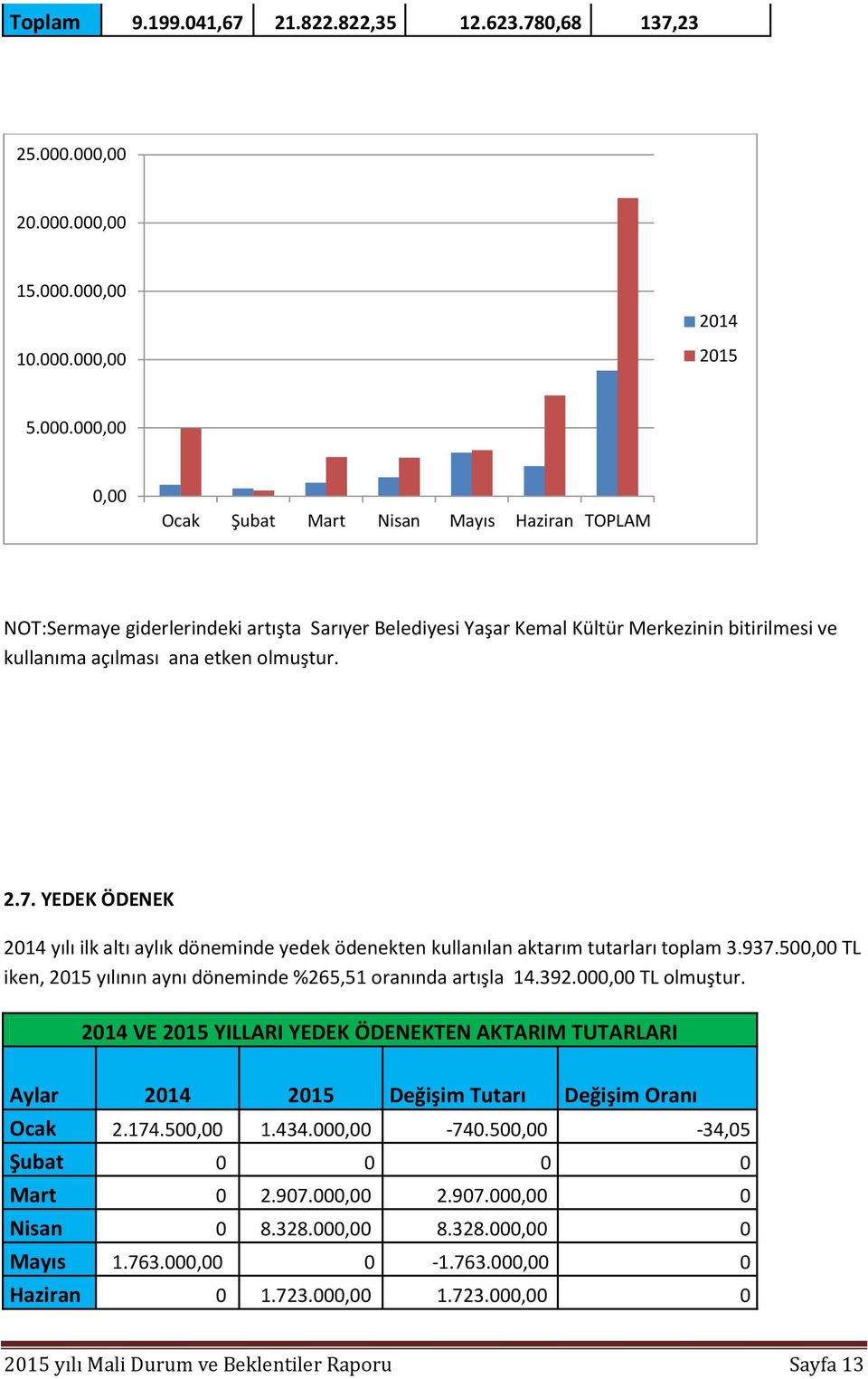 2.7. YEDEK ÖDENEK 2014 yılı ilk altı aylık döneminde yedek ödenekten kullanılan aktarım tutarları toplam 3.937.500,00 TL iken, yılının aynı döneminde %265,51 oranında artışla 14.392.