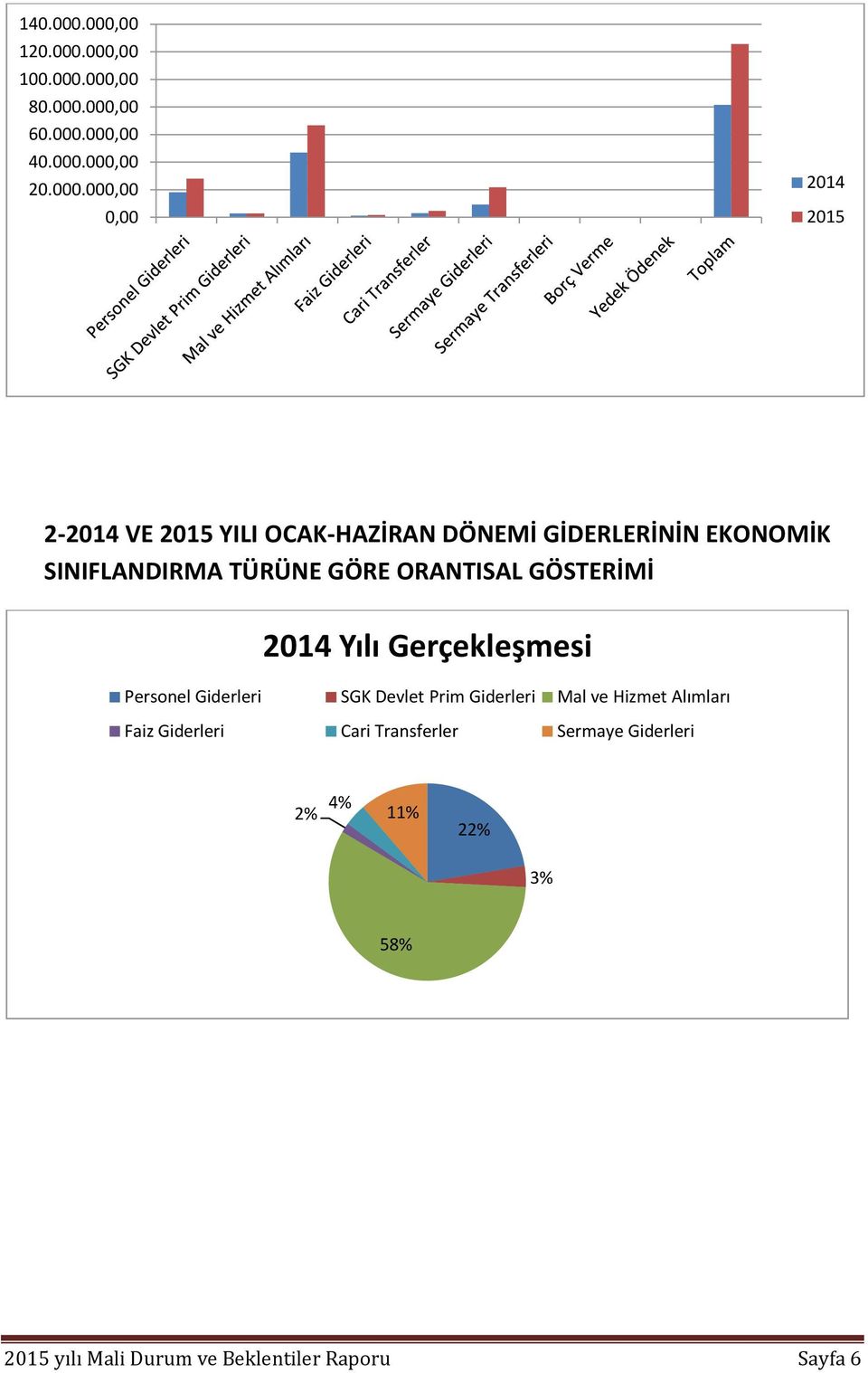 2-2014 VE YILI OCAK-HAZİRAN DÖNEMİ GİDERLERİNİN EKONOMİK SINIFLANDIRMA TÜRÜNE GÖRE ORANTISAL GÖSTERİMİ