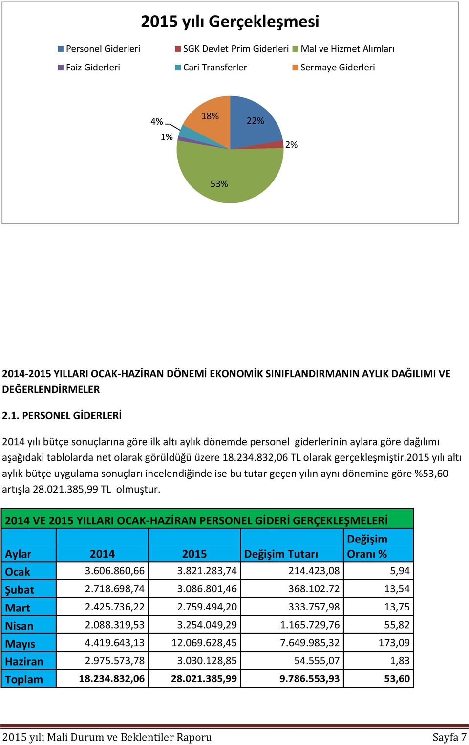 PERSONEL GİDERLERİ 2014 yılı bütçe sonuçlarına göre ilk altı aylık dönemde personel giderlerinin aylara göre dağılımı aşağıdaki tablolarda net olarak görüldüğü üzere 18.234.