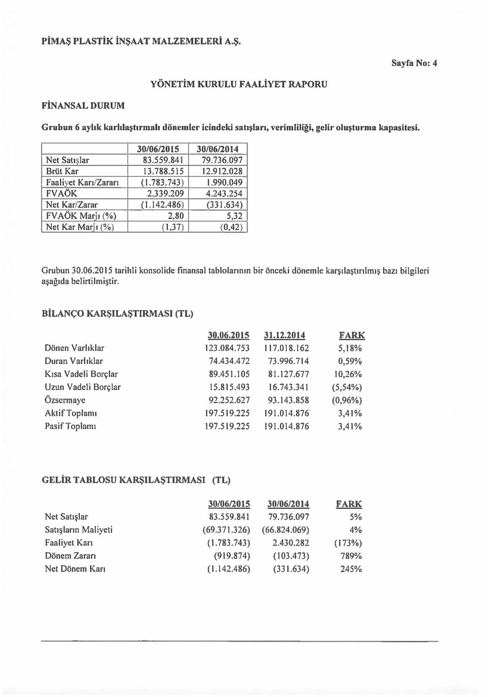 2015 tarihli konsolide finansal tablolarının bir önceki dönemle karşılaştırılmış bazı bilgileri aşağıda belintilmiştir. BİLANÇO KARŞILAŞTIRMASI (TL) 30.06.2015 31.12.2014 FARK Dönen Varlıklar 123.084.