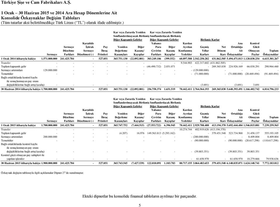 Sermaye İhraç Değerleme Kazanç/ Çevirim Kazanç Kısıtlanmış Yıllar Dönem Ait Olmayan Toplam Sermaye Farkları Düzeltmesi (-) Primleri Kazançları Kayıplar Farkları Kayıplar Yedekler Karları Karı