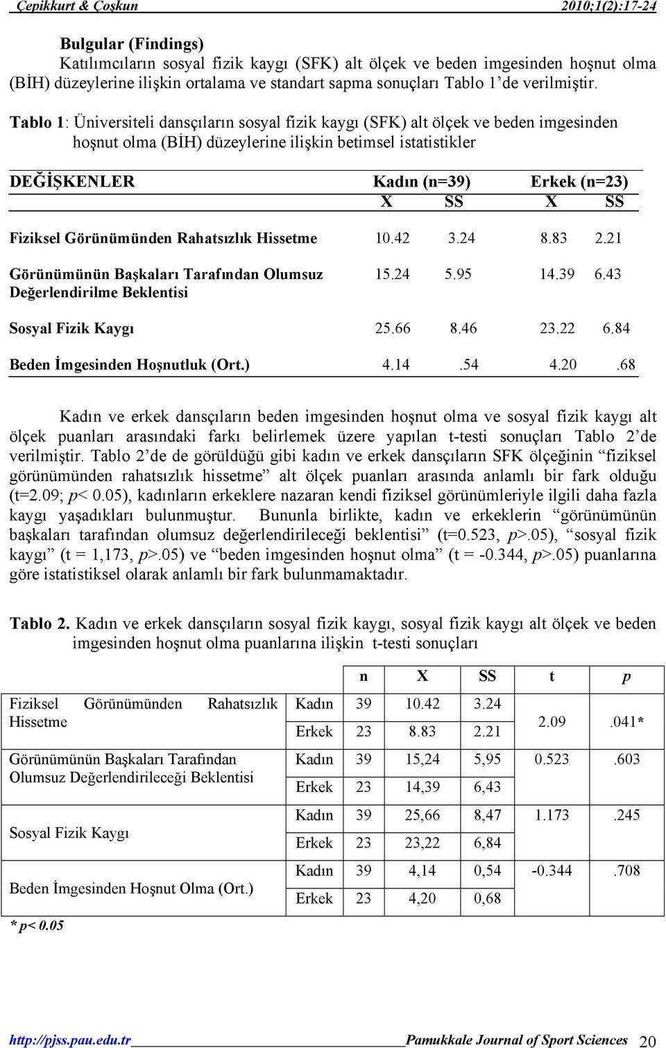 Fiziksel Görünümünden Rahatsızlık Hissetme 10.42 3.24 8.83 2.21 Görünümünün Başkaları Tarafından Olumsuz 15.24 5.95 14.39 6.43 Değerlendirilme Beklentisi Sosyal Fizik Kaygı 25.66 8.46 23.22 6.