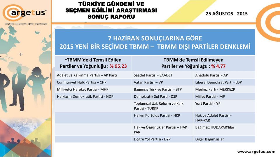 77 Adalet ve Kalkınma Partisi AK Parti Saadet Partisi - SAADET Anadolu Partisi - AP Cumhuriyet Halk Partisi CHP Vatan Partisi VP Liberal Demokrat Parti - LDP Milliyetçi Hareket Partisi