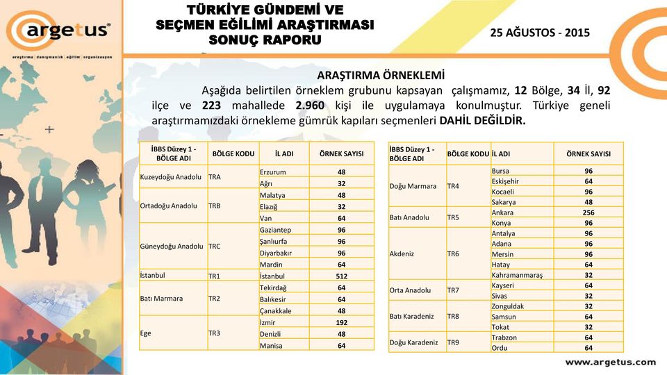 İBBS Düzey 1 - BÖLGE ADI Kuzeydoğu Anadolu Ortadoğu Anadolu BÖLGE KODU İL ADI ÖRNEK SAYISI TRA TRB Güneydoğu Anadolu TRC Erzurum 48 Ağrı 32 Malatya 48 Elazığ 32 Van 64 Gaziantep 96 Şanlıurfa 96