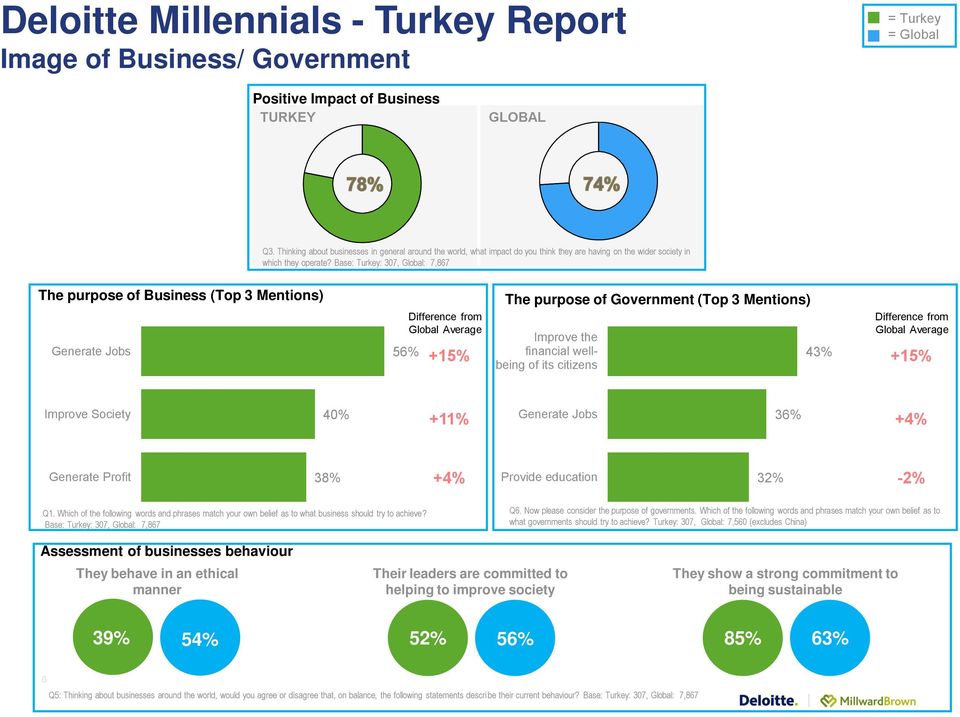 Base: Turkey: 307, Global: 7,867 The purpose of Business (Top 3 Mentions) Generate Jobs 56% Difference from Global Average +15% The purpose of Government (Top 3 Mentions) Improve the financial