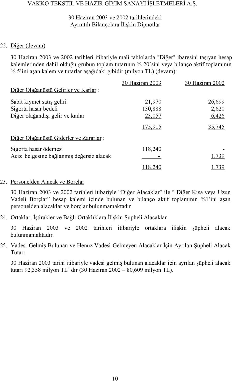 olağandışı gelir ve karlar 23,057 6,426 Diğer Olağanüstü Giderler ve Zararlar : 175,915 35,745 Sigorta hasar ödemesi 118,240 - Aciz belgesine bağlanmış değersiz alacak - 1,739 23.